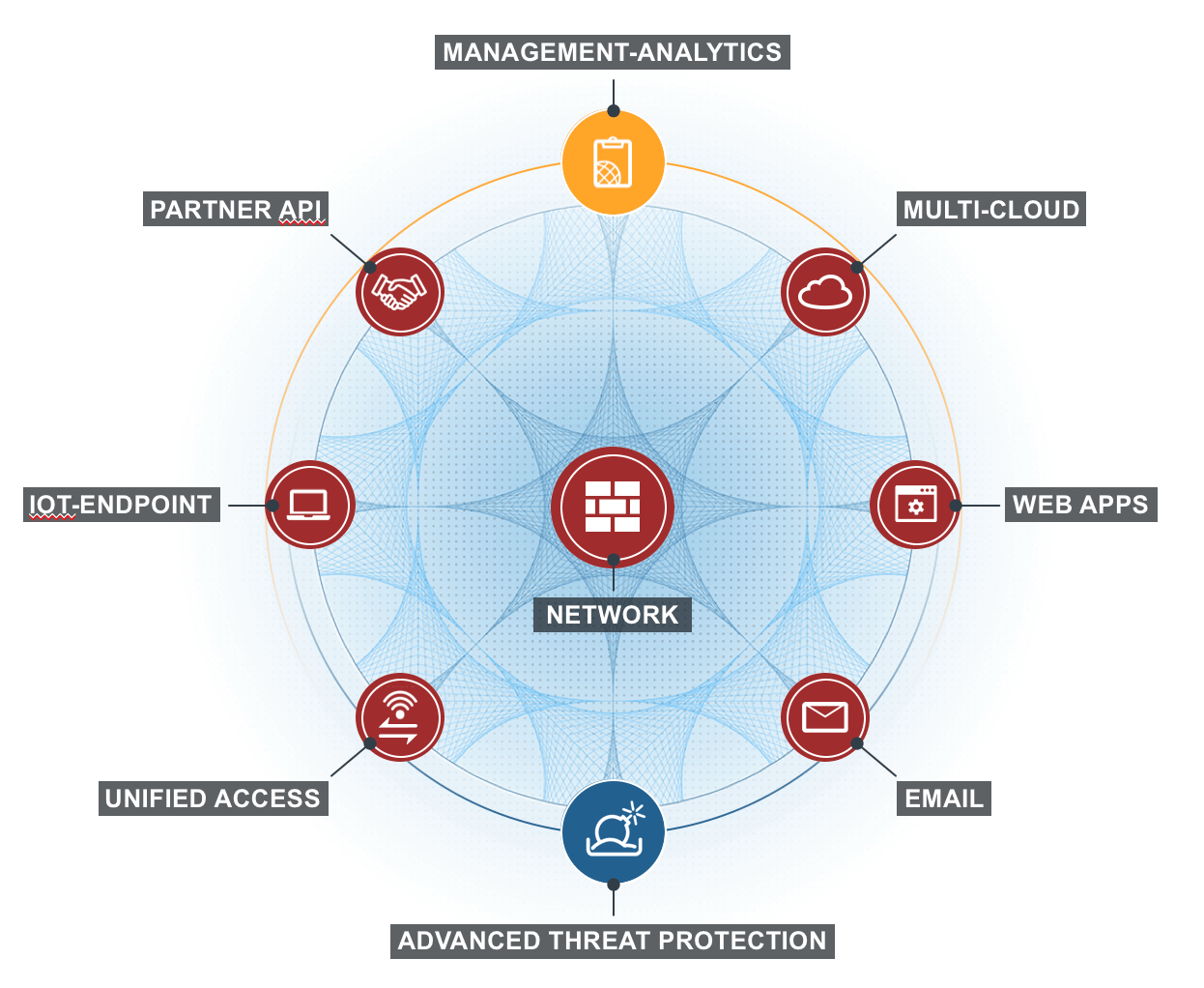 Fortinet Omni