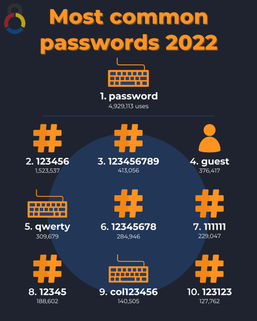 A graphic showing the top ten most used passwords globally. 1. password (4,929,113 uses) 2. 123456 (1,523,537 uses) 3. 123456789 (413,056 uses) 4. guest (376,417 uses) 5. qwerty (309,679 uses) 6. 12345678 (284,946 uses) 7. 111111 (229,047 uses) 8. 12345 (188,602 uses) 9. col123456 (140,505 uses) 10. 123123 (127,762 uses)